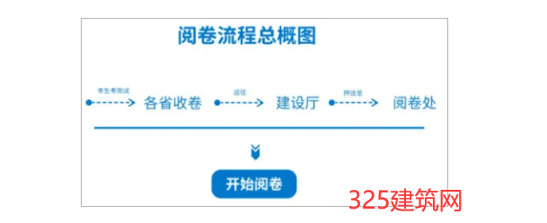 二建考試閱卷標準是怎么樣的？