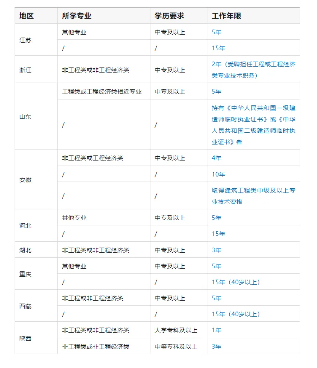 放寬二級建造師專業限制