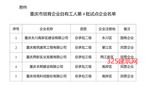 新時代建筑企業自有工人隊伍第4批試點企業名單