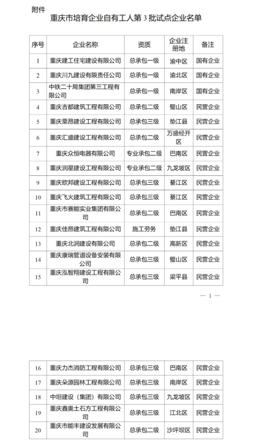 新時代建筑企業自有工人隊伍第4批試點企業名單
