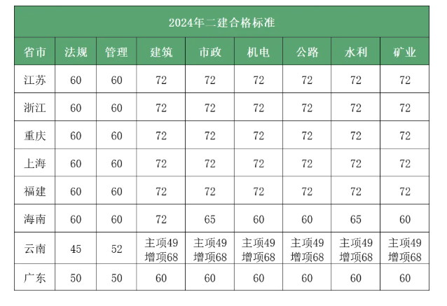 24年合格標(biāo)準(zhǔn)公布二建合格線！