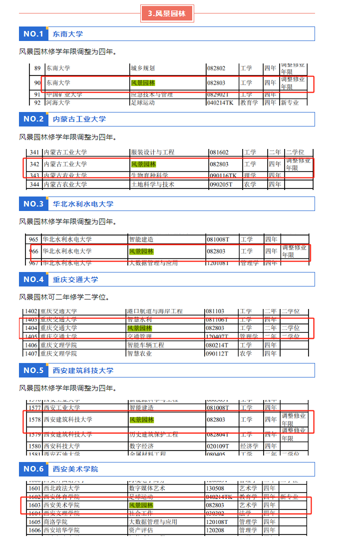今年起，建筑專業改為4年制！