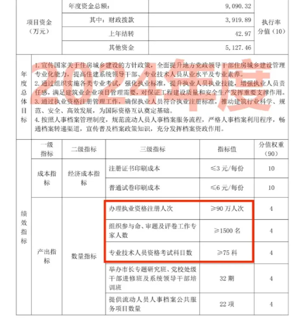 住建部2024年部門預算公布！注冊人次等指標大幅提升！