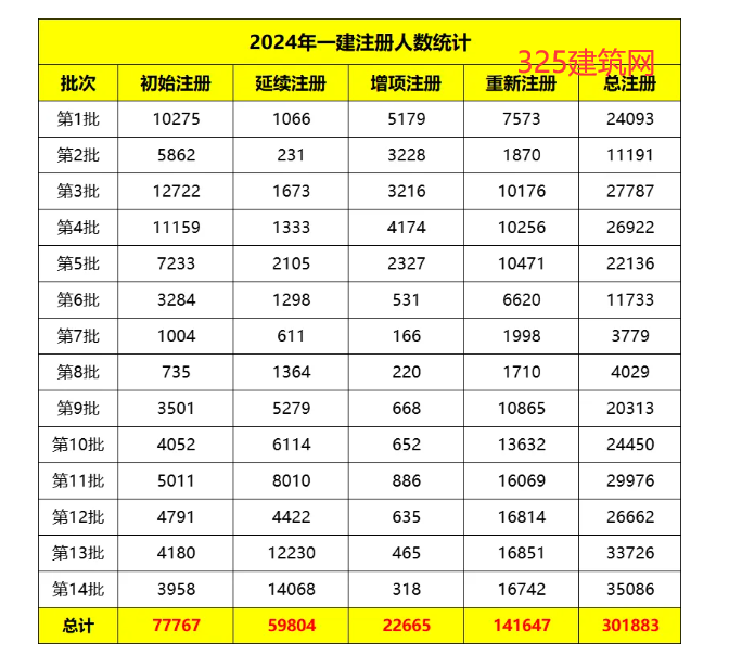 一級建造師注冊人數(shù)達32萬人，行業(yè)發(fā)展勢頭良好