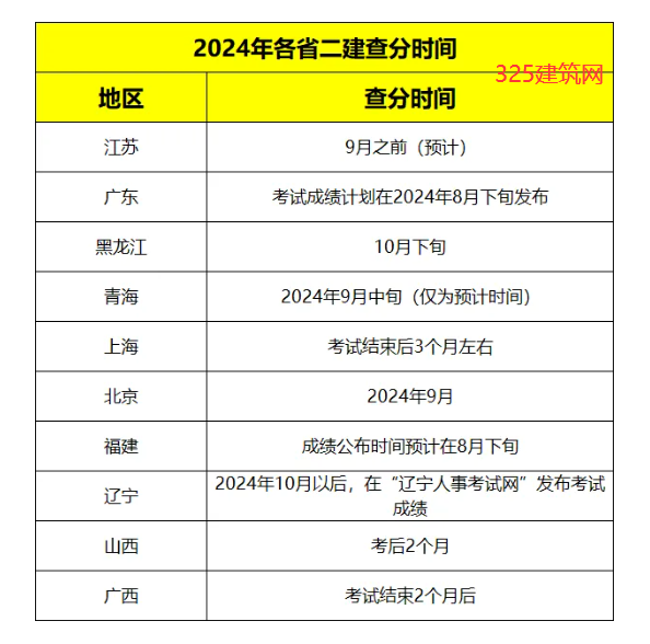 2024二建查分時間定了！附合格標準