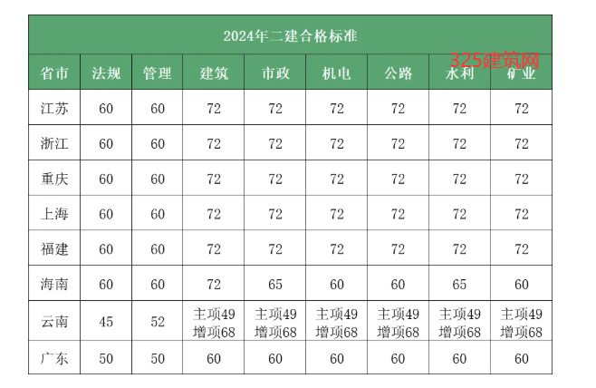 2024二建查分時間定了！附合格標準