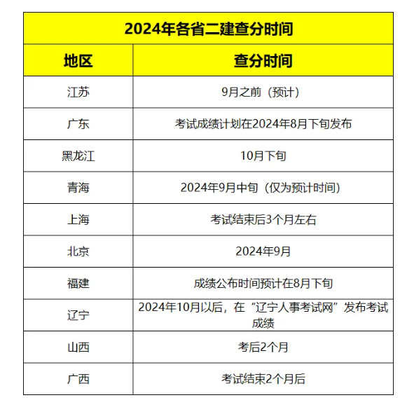 2024二建查分時間定了！附合格標準