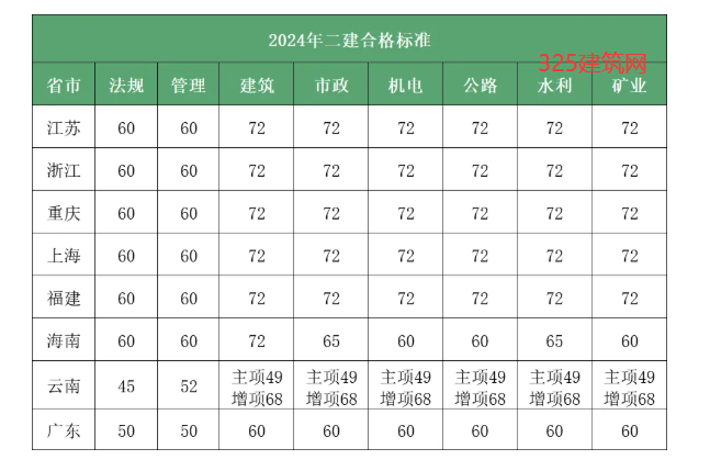 2024二建查分時間定了！附合格標準