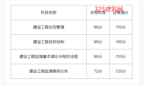 2024年監(jiān)理考試成績查詢時(shí)間？