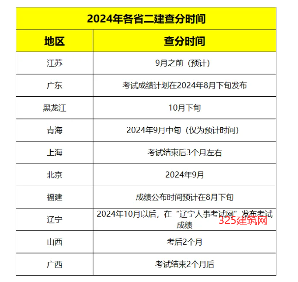 2024二建考試查分何時公布？及格幾分？