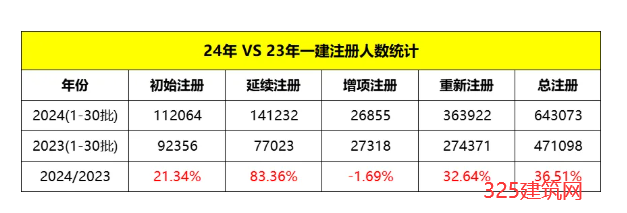 2024年一級建造師注冊人數超60萬