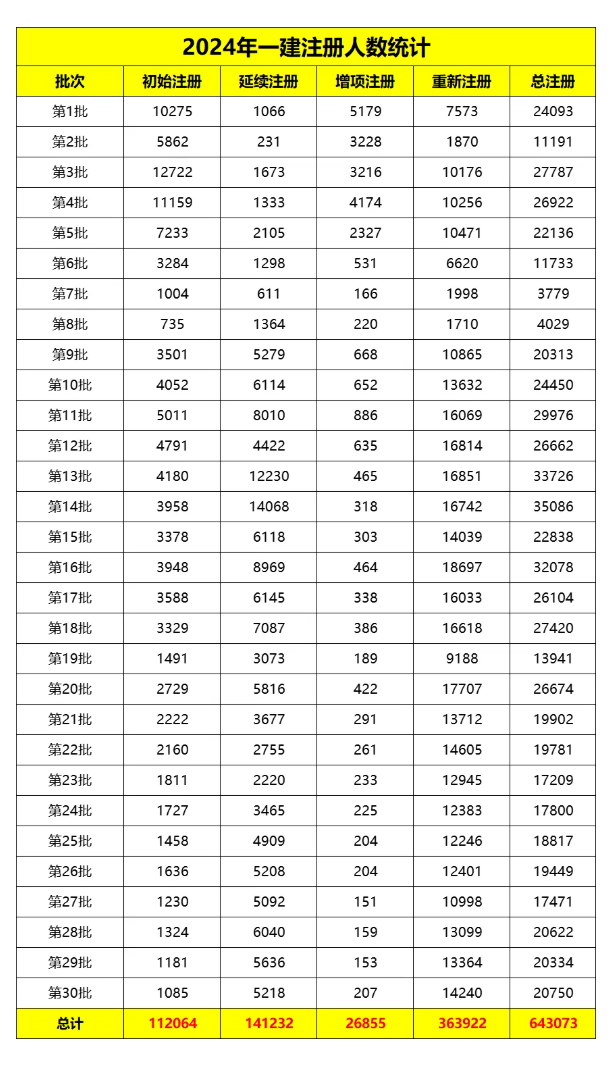 2024年一級建造師注冊人數超60萬