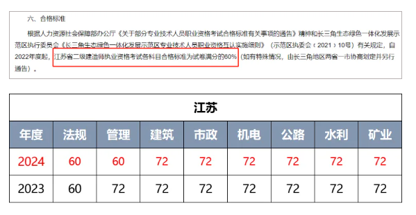 速看：2大省發布二建成績、合格線！