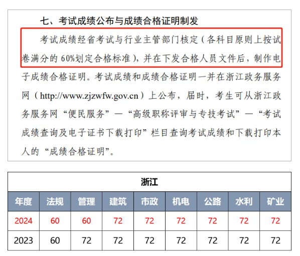 速看：2大省發布二建成績、合格線！